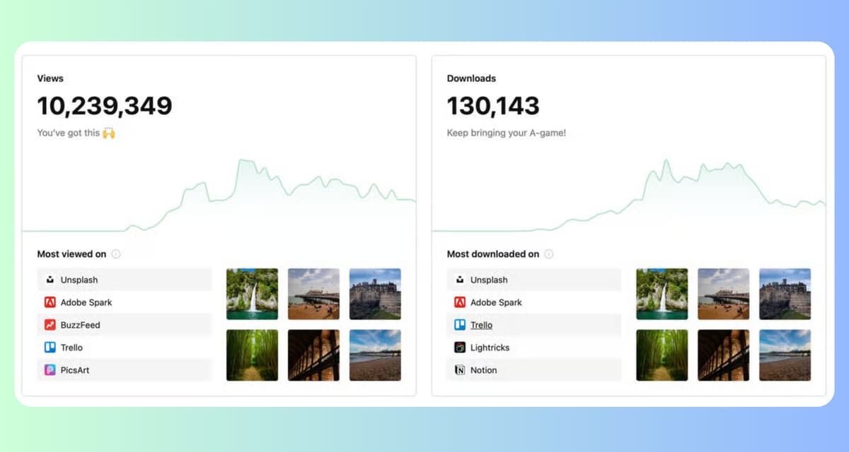 Unsplash analytics dashboard showing views (10,239,349) and downloads (130,143) with line graphs and thumbnails of images viewed/downloaded on platforms like Unsplash, Adobe Spark, and Trello