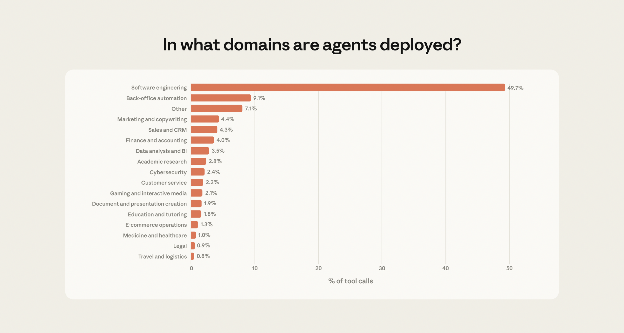 Horizontal bar chart from Anthropic showing agent deployment across domains. Software engineering leads at 49.7%, followed by back-office automation at 9.1%. Remaining 17 domains range from 7.1% to 0.8%, including marketing, sales, finance, data analysis, and other business areas.