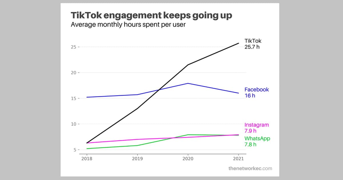 Line chart showing TikTok engagement surpassing Facebook from 2018 to 2021