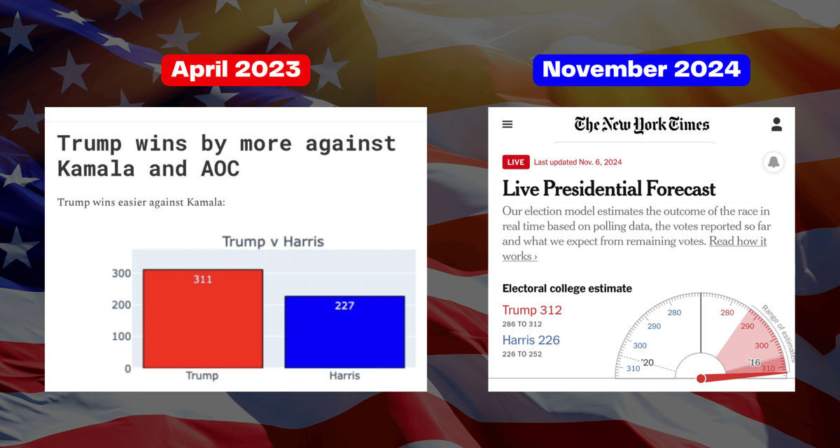 Side-by-side comparison of April 2023 Trump vs Harris prediction and November 2024 results