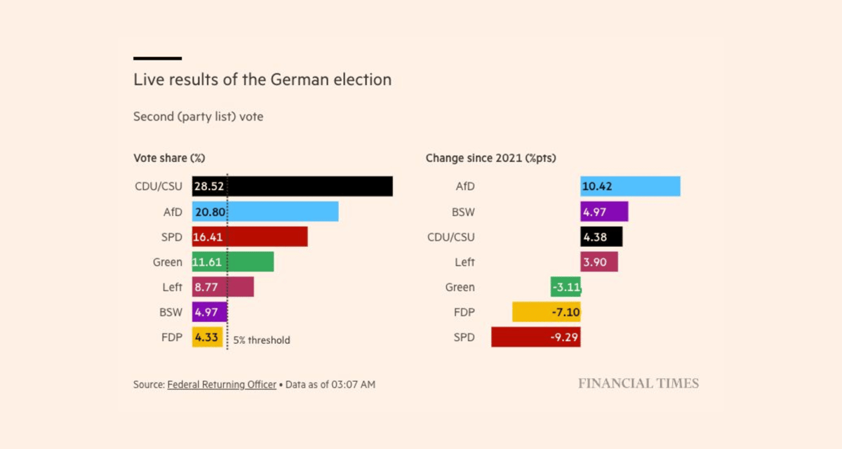 Financial Times bar chart showing German election results with CDU/CSU leading at 28.5%