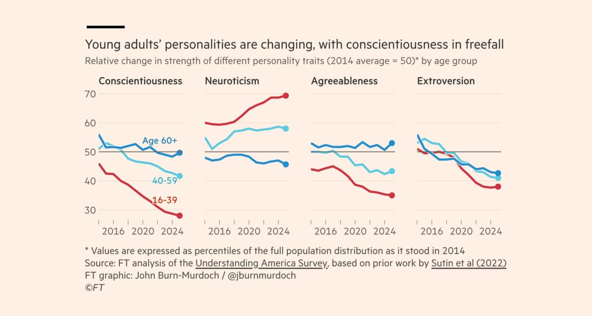 Line charts showing personality trait changes by age group from 2014-2024. Young adults (16-39) show dramatic declines in conscientiousness and agreeableness, a sharp rise in neuroticism, and falling extroversion, while older age groups remain relatively stable.