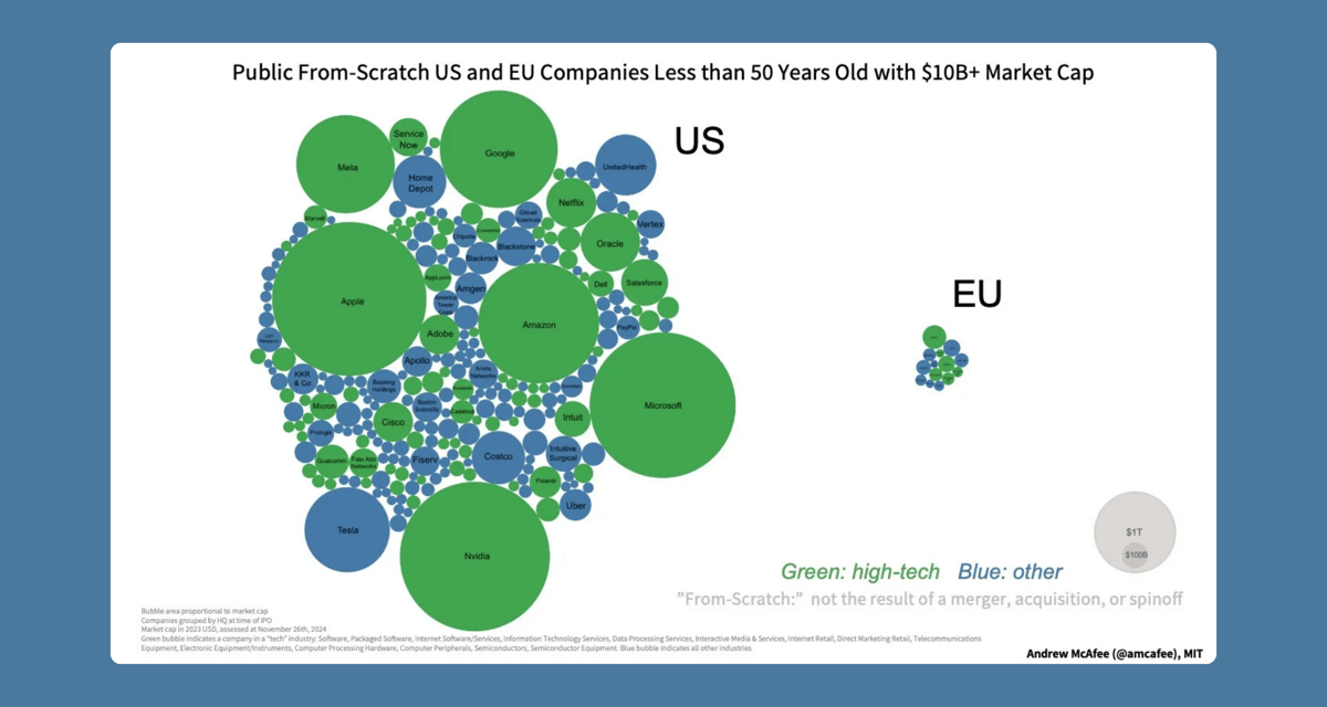 Bubble chart comparing numerous large US tech companies to EU's tiny tech sector