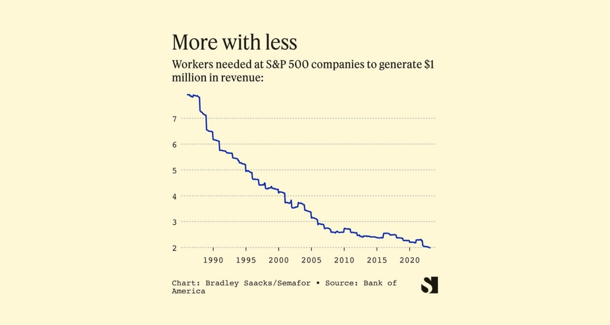 Chart showing declining workers needed per $1M revenue at S&P 500 companies since 1990