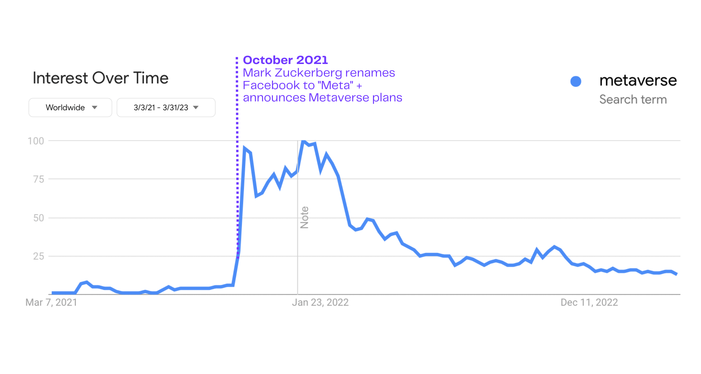 Chart showing search interest in the Metaverse dropping consistently since January 2022