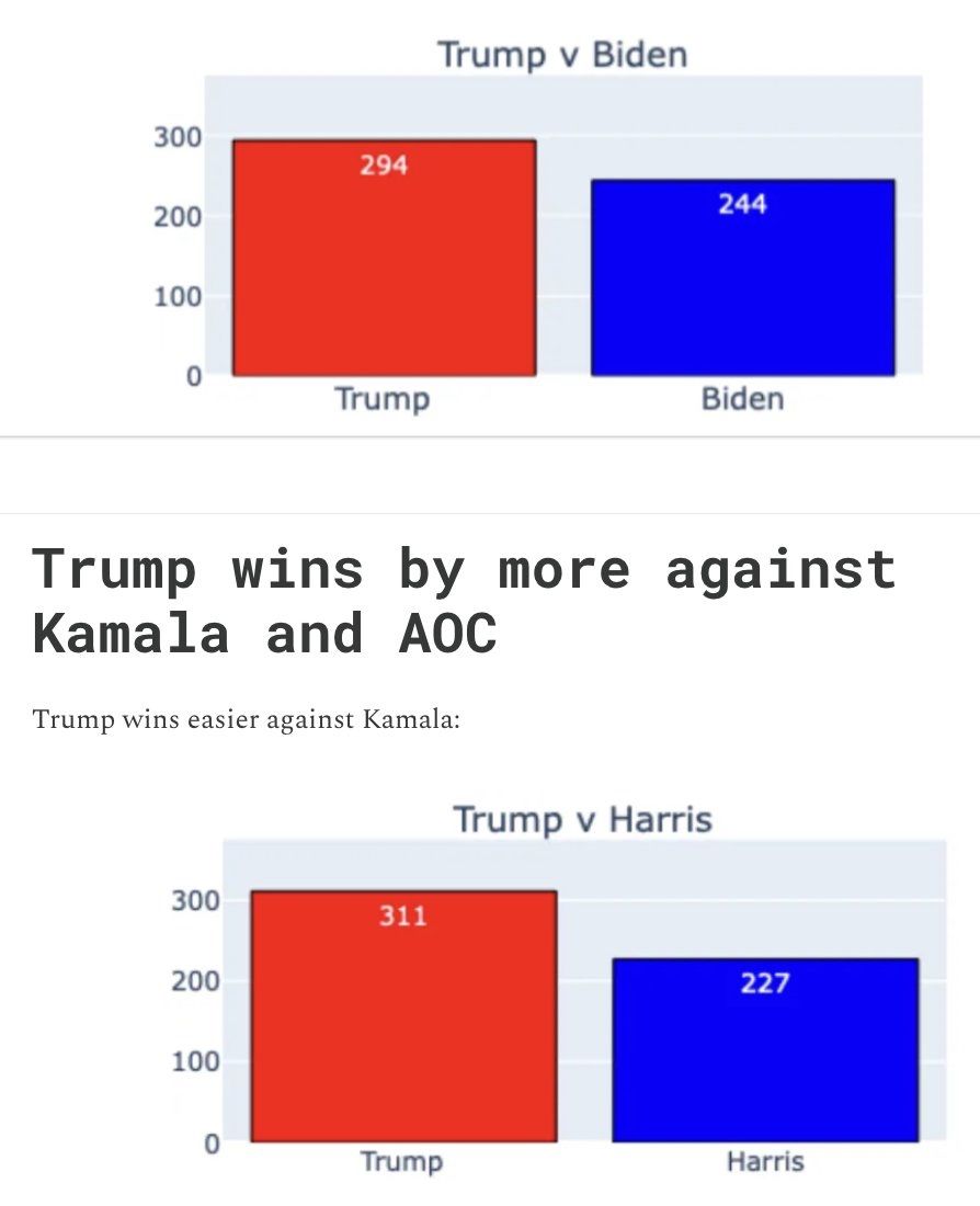 Ben Warner's April 2023 forecast predicting Trump would beat Harris 311-227 in electoral votes