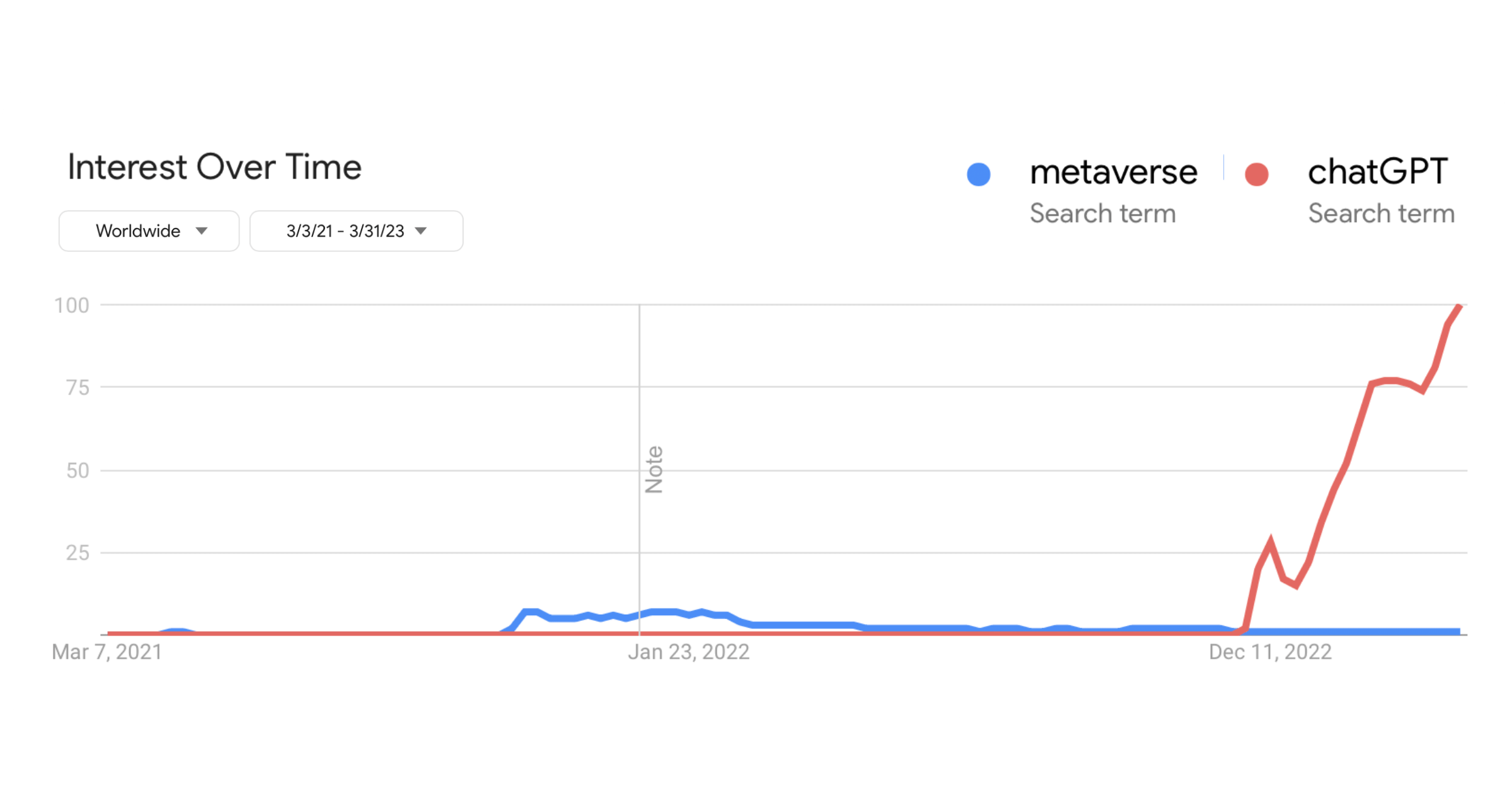 Chart showing ChatGPT search interest dwarfing the Metaverse at its peak